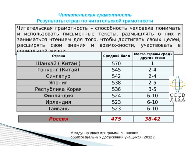 Читательская грамотность  Результаты стран по читательской грамотности  Читательская грамотность – способность человека понимать и использовать письменные тексты, размышлять о них и заниматься чтением для того, чтобы достигать своих целей, расширять свои знания и возможности, участвовать в социальной жизни. Страна Средний балл Шанхай ( Китай ) Место страны среди других стран 570 Гонконг (Китай) 545 1 Сингапур 2-4 542 Япония 538 2-4 Республика Корея 536 2-5 Финляндия 524 Ирландия 3-5 6-10 523 Тайвань 523 6-10 6-10 Россия 475 38-42 Международная программа по оценке образовательных достижений учащихся (2012 г.) 