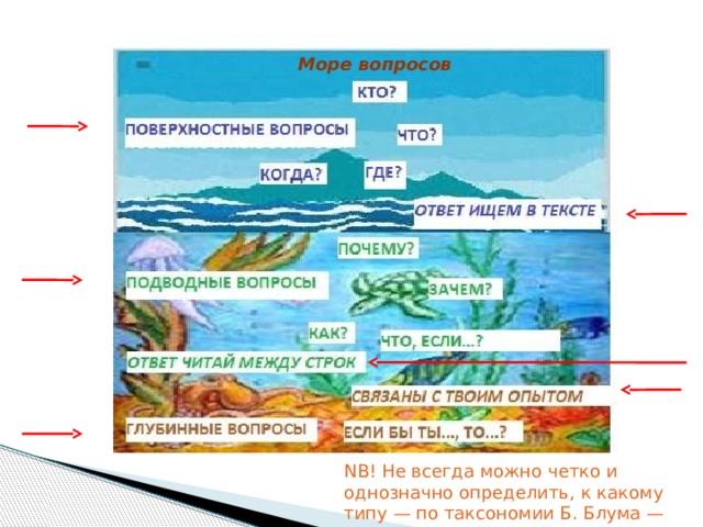 Поверхностные вопросы. Методика море вопросов. Стратегия море вопросов. Поверхностные подводные и глубинные вопросы. В море отвечает на вопрос.