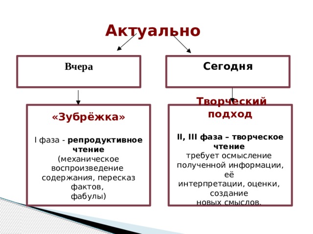 Актуально   Вчера Сегодня   «Зубрёжка»  Творческий подход   I фаза - репродуктивное чтение II, III фаза – творческое чтение (механическое воспроизведение требует осмысление содержания, пересказ фактов, полученной информации, её интерпретации, оценки, фабулы) создание новых смыслов. 