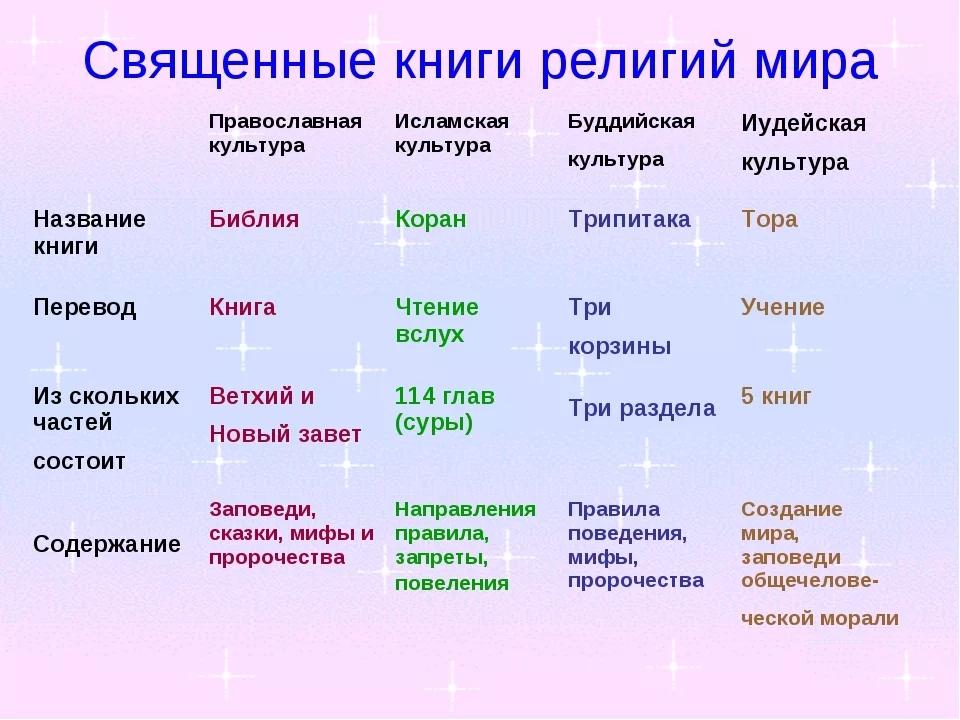 Презентации по однкнр 9 класс