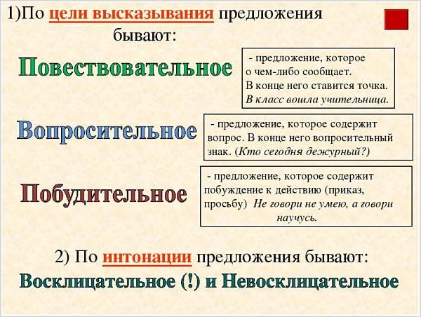 Виды предложений по цели высказывания 5 класс презентация фгос ладыженская