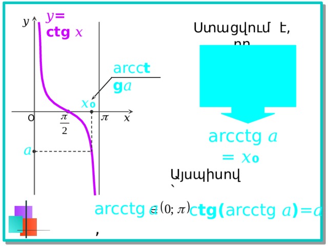 𝑦 = ctg 𝑥 𝑦 Ստացվում է, որ  եթե  ctg 𝑥₀ =𝑎 arcc tg 𝑎  և 𝑥₀   𝑥₀ 𝑥 O  arcctg 𝑎 = 𝑥₀ 𝑎 Այսպիսով`    arcctg  𝑎 ,    c tg( arcctg 𝑎 )=𝑎  