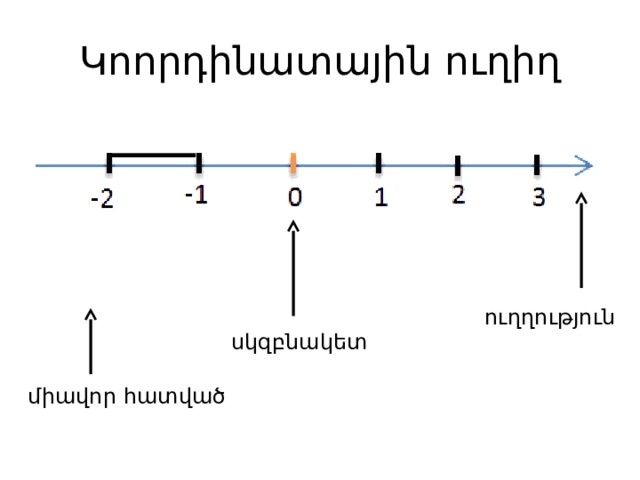 Կոորդինատային ուղիղ ուղղություն սկզբնակետ միավոր հատված 