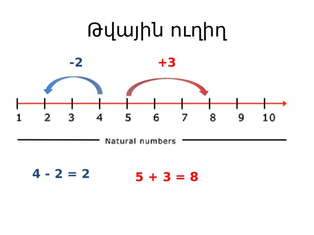Թվային ուղիղ +3 -2 4 - 2 = 2 5 + 3 = 8 
