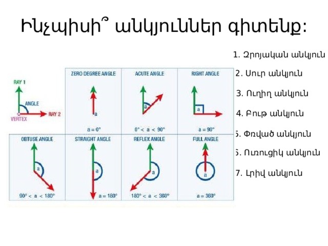 Ինչպիսի՞ անկյուններ գիտենք: 1. Զրոյական անկյուն 2. Սուր անկյուն 3. Ուղիղ անկյուն 4. Բութ անկյուն 5. Փռված անկյուն 6. Ուռուցիկ անկյուն 7. Լրիվ անկյուն 