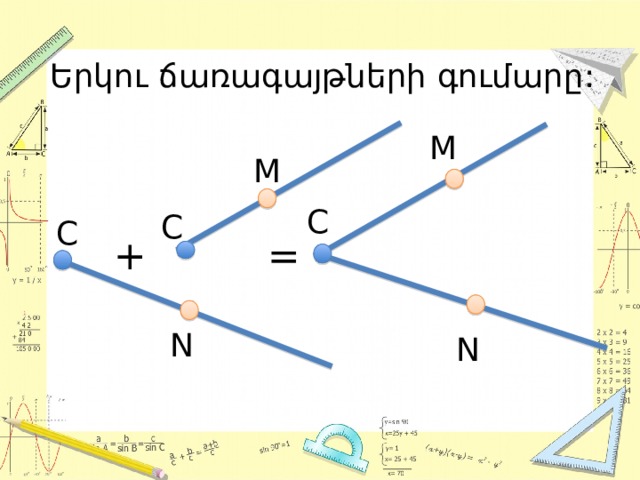 Երկու ճառագայթների գումարը: M M C C C + = N N 