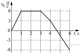 Тело массой 3 кг движется вдоль оси ох инерциальной системе отсчета на рисунке