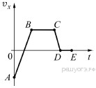 На рисунке представлен график зависимости проекции скорости тела vx от времени t равноускоренному