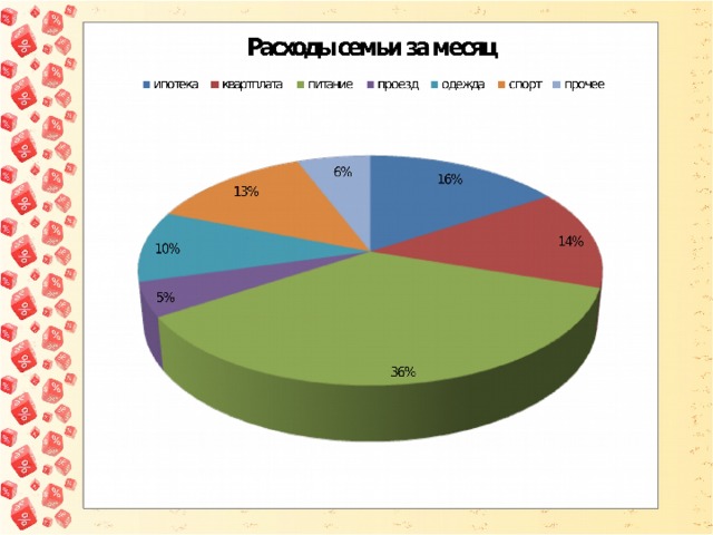 Круговая диаграмма расходов семьи