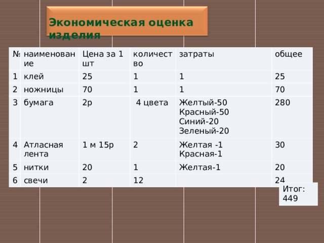 Экономическая оценка изделия № 1 наименование клей 2 Цена за 1 шт количество 25 ножницы 3 1 70 затраты бумага 4 общее 2р 1 1 5 Атласная лента  4 цвета 25 1 6 нитки 1 м 15р Желтый-50 70 2 свечи 20 280 Красный-50 2 1 Желтая -1 Синий-20 Желтая-1 30 Красная-1 12 Зеленый-20 20 24 Итог: 449 