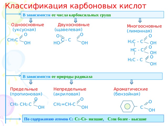 Классификация карбоновых кислот В зависимости от числа карбоксильных групп   Одноосновные  Двухосновные  (уксусная) (щавелевая) СН 3 С С - С Многоосновные (лимонная) О О О О Н 2 С – С ОН НО ОН ОН О  НС - С ОН О  Н 2 С - С ОН В зависимости  от природы радикала    Непредельные Ароматические Предельные (пропионовая)  О СН 3- СН 2- С (акриловая)  О СН 2 =СН-С (бензойная) О   С ОН ОН ОН По содержанию атомов С : С 1 -С 9 - низшие ,  С 10 и более - высшие  