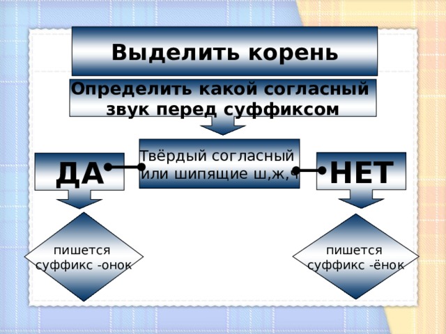 Правописание суффиксов онок енок 3 класс презентация