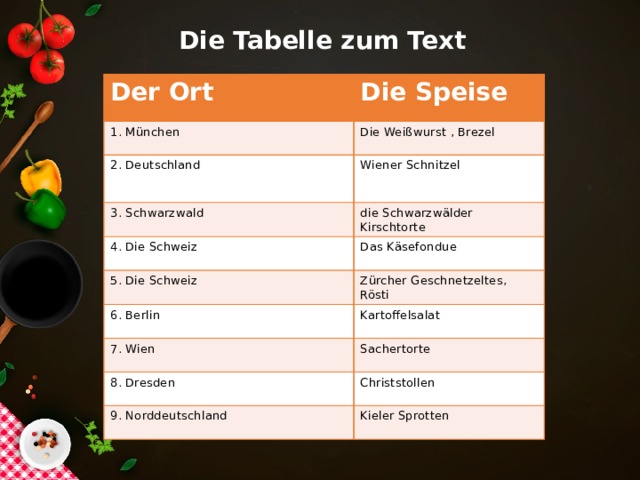 Die Tabelle zum Text Der Ort Die Speise 1. München Die Weißwurst , Brezel 2. Deutschland Wiener Schnitzel 3. Schwarzwald die Schwarzwälder Kirschtorte 4. Die Schweiz Das Käsefondue 5. Die Schweiz Zürcher Geschnetzeltes, Rösti 6. Berlin Kartoffelsalat 7. Wien Sachertorte 8. Dresden Christstollen 9. Norddeutschland Kieler Sprotten