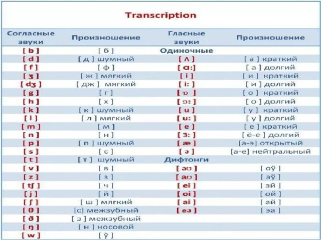 Bang транскрипция. Звуки транскрипции в английском языке таблица. Английский язык звуки транскрипция и произношение таблица. Обозначение букв в транскрипции английского языка таблица. Таблица транскрипции английского языка с произношением.