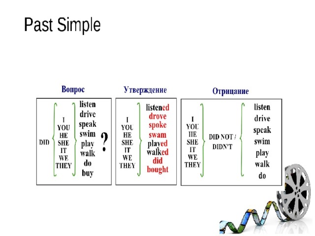 Прошедшее предложение. Past simple утверждение таблица. Схема образования past simple. Past simple таблица отрицание. Past simple утверждение отрицание вопрос.