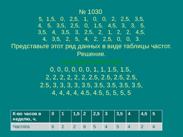 № 1030  5, 1,5, 0, 2,5, 1, 0, 0, 2, 2,5, 3,5,  4, 5, 3,5, 2,5, 0, 1,5, 4,5, 3, 3, 5,  3,5, 4, 3,5, 3, 2,5, 2, 1, 2, 2, 4,5,  4, 3,5, 2, 5, 4, 2, 2,5, 0, 0, 3.  Представьте этот ряд данных в виде таблицы частот.  Решение.  Упорядоченный ряд  0, 0, 0, 0, 0, 0, 1, 1, 1.5, 1.5,  2, 2, 2, 2, 2, 2, 2.5, 2.5, 2.5, 2.5,  2.5, 3, 3, 3, 3, 3.5, 3.5, 3.5, 3.5, 3.5,  4, 4, 4, 4, 4.5, 4.5, 5, 5, 5, 5   К-во часов в неделю, ч. Частота 0 1 6 1,5 2 2 2 6 2,5 3 5 3,5 4 5 4 4 4,5 5 2 4 