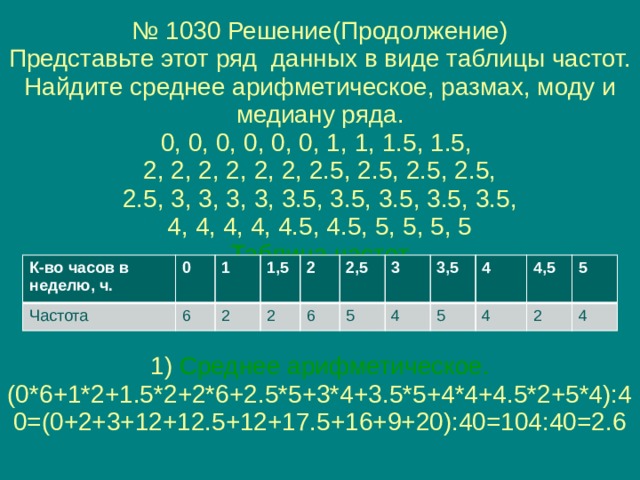 № 1030 Решение(Продолжение)  Представьте этот ряд данных в виде таблицы частот. Найдите среднее арифметическое, размах, моду и медиану ряда.  0, 0, 0, 0, 0, 0, 1, 1, 1.5, 1.5,  2, 2, 2, 2, 2, 2, 2.5, 2.5, 2.5, 2.5,  2.5, 3, 3, 3, 3, 3.5, 3.5, 3.5, 3.5, 3.5,  4, 4, 4, 4, 4.5, 4.5, 5, 5, 5, 5  Таблица частот     1) Среднее арифметическое.  (0*6+1*2+1.5*2+2*6+2.5*5+3*4+3.5*5+4*4+4.5*2+5*4):40=(0+2+3+12+12.5+12+17.5+16+9+20):40=104:40=2.6   К-во часов в неделю, ч. Частота 0 1 6 1,5 2 2 2 6 2,5 3 5 3,5 4 5 4 4 4,5 5 2 4 