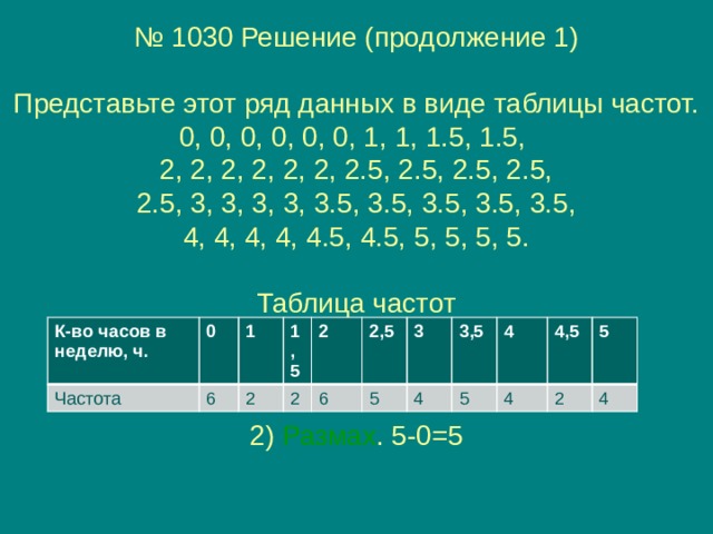 № 1030 Решение (продолжение 1)   Представьте этот ряд данных в виде таблицы частот.  0, 0, 0, 0, 0, 0, 1, 1, 1.5, 1.5,  2, 2, 2, 2, 2, 2, 2.5, 2.5, 2.5, 2.5,  2.5, 3, 3, 3, 3, 3.5, 3.5, 3.5, 3.5, 3.5,  4, 4, 4, 4, 4.5, 4.5, 5, 5, 5, 5.   Таблица частот     2) Размах . 5-0=5   К-во часов в неделю, ч. Частота 0 1 6 1,5 2 2 2 6 2,5 3 5 3,5 4 5 4 4 4,5 5 2 4 