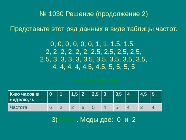  № 1030 Решение (продолжение 2)   Представьте этот ряд данных в виде таблицы частот.   0, 0, 0, 0, 0, 0, 1, 1, 1.5, 1.5,  2, 2, 2, 2, 2, 2, 2.5, 2.5, 2.5, 2.5,  2.5, 3, 3, 3, 3, 3.5, 3.5, 3.5, 3.5, 3.5,  4, 4, 4, 4, 4.5, 4.5, 5, 5, 5, 5   Таблица частот      3) Мода . Моды две: 0 и 2   К-во часов в неделю, ч. Частота 0 1 6 1,5 2 2 2 6 2,5 3 5 3,5 4 5 4 4 4,5 5 2 4 
