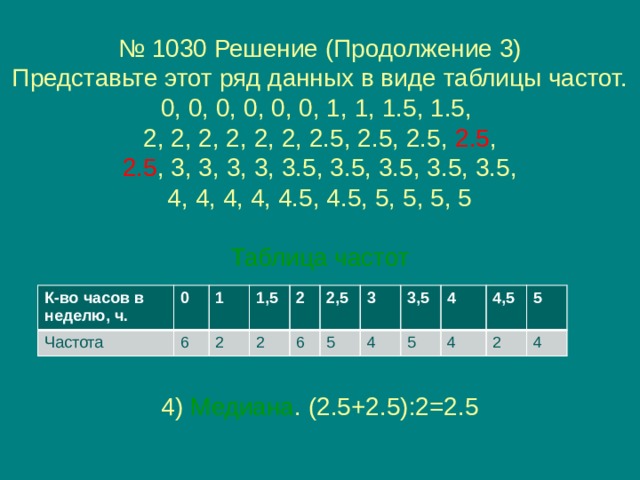 № 1030 Решение (Продолжение 3)  Представьте этот ряд данных в виде таблицы частот.  0, 0, 0, 0, 0, 0, 1, 1, 1.5, 1.5,  2, 2, 2, 2, 2, 2, 2.5, 2.5, 2.5, 2.5 ,  2.5 , 3, 3, 3, 3, 3.5, 3.5, 3.5, 3.5, 3.5,  4, 4, 4, 4, 4.5, 4.5, 5, 5, 5, 5   Таблица частот      4) Медиана . (2.5+2.5):2=2.5 К-во часов в неделю, ч. Частота 0 1 6 1,5 2 2 2 6 2,5 3 5 3,5 4 5 4 4 4,5 5 2 4 