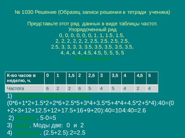 № 1030 Решение (Образец записи решения в тетради ученика)   Представьте этот ряд данных в виде таблицы частот.  Упорядоченный ряд  0, 0, 0, 0, 0, 0, 1, 1, 1.5, 1.5,  2, 2, 2, 2, 2, 2, 2.5, 2.5, 2.5, 2.5,  2.5, 3, 3, 3, 3, 3.5, 3.5, 3.5, 3.5, 3.5,  4, 4, 4, 4, 4.5, 4.5, 5, 5, 5, 5  Таблица частот   К-во часов в неделю, ч. Частота 0 1 6 2 1,5 2 2 6 2,5 3 5 3,5 4 4 5 4 4,5 5 2 4 1) Среднее арифметическое.  (0*6+1*2+1.5*2+2*6+2.5*5+3*4+3.5*5+4*4+4.5*2+5*4):40=(0+2+3+12+12.5+12+17.5+16+9+20):40=104:40=2.6  2) Размах . 5-0=5  3) Мода . Моды две: 0 и 2  4) Медиана . (2.5+2.5):2=2.5 