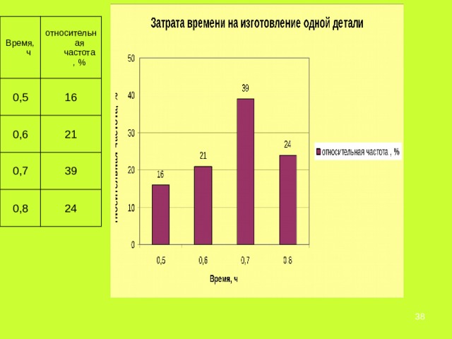 Время, ч относительная частота , % 0,5 16 0,6 21 0,7 39 0,8 24  