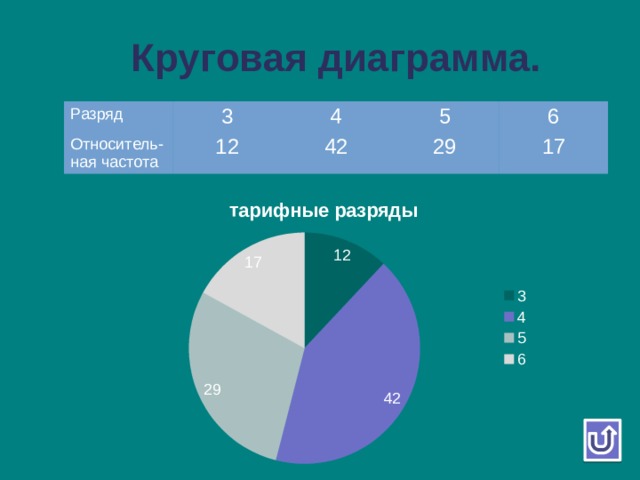 Круговая диаграмма. Разряд 3 Относитель-ная частота 4 12 5 42 6 29 17 