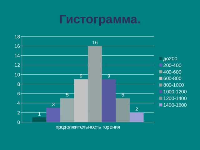 Гистограмма. 