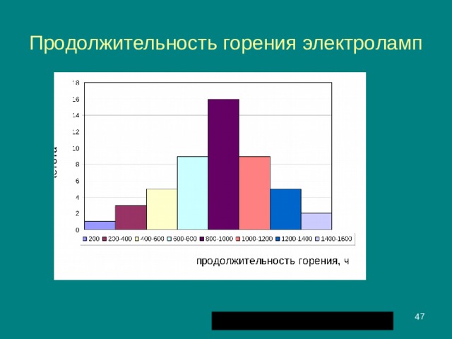 Продолжительность горения электроламп  
