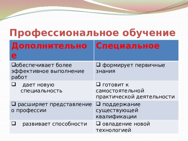 Профессиональное обучение Дополнительное Специальное обеспечивает более эффективное выполнение работ   формирует первичные знания  дает новую специальность  готовит к самостоятельной практической деятельности  расширяет представление о профессии  поддержание существующей квалификации  развивает способности  овладение новой технологией 