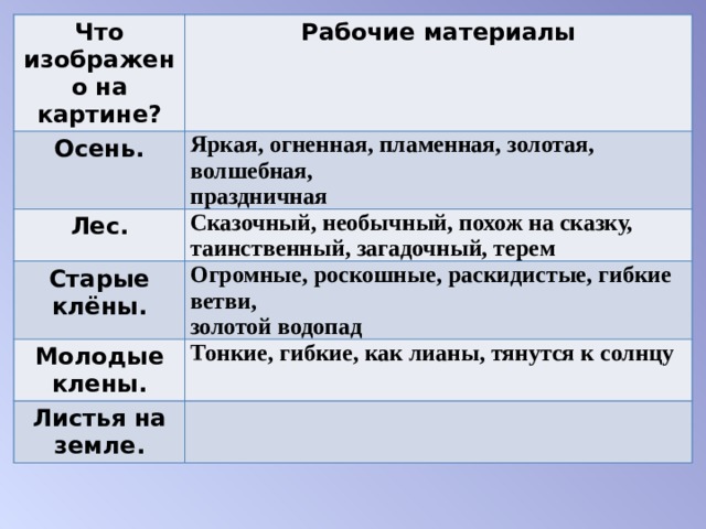 Что изображено на картине? Рабочие материалы Осень. Яркая, огненная, пламенная, золотая, волшебная,  праздничная  Лес. Сказочный, необычный, похож на сказку,  таинственный, загадочный, терем  Старые клёны. Огромные, роскошные, раскидистые, гибкие ветви,  золотой водопад  Молодые клены. Тонкие, гибкие, как лианы, тянутся к солнцу  Листья на земле. 