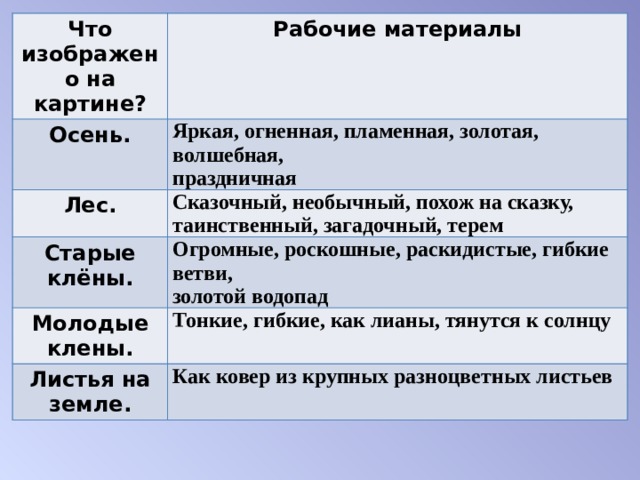 Что изображено на картине? Рабочие материалы Осень. Яркая, огненная, пламенная, золотая, волшебная,  праздничная  Лес. Сказочный, необычный, похож на сказку,  таинственный, загадочный, терем  Старые клёны. Огромные, роскошные, раскидистые, гибкие ветви,  золотой водопад  Молодые клены. Тонкие, гибкие, как лианы, тянутся к солнцу  Листья на земле. Как ковер из крупных разноцветных листьев 