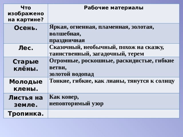 Что изображено на картине? Рабочие материалы Осень. Яркая, огненная, пламенная, золотая, волшебная,   праздничная  Лес. Сказочный, необычный, похож на сказку,   таинственный, загадочный, терем  Старые клёны. Огромные, роскошные, раскидистые, гибкие ветви,   золотой водопад  Молодые клены. Тонкие, гибкие, как лианы, тянутся к солнцу  Листья на земле. Как ковер,   неповторимый узор  Тропинка. 