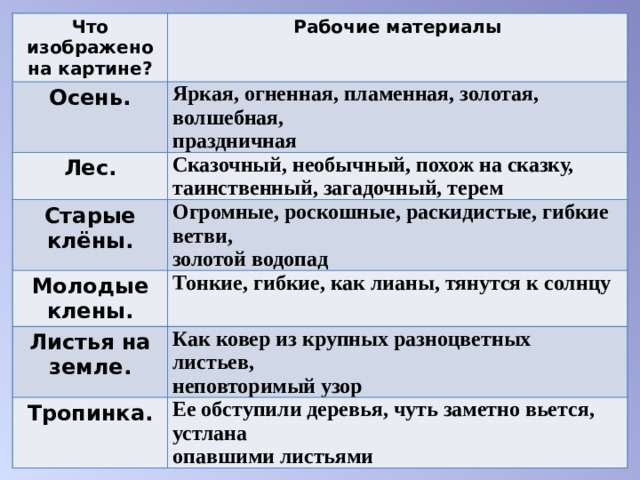 Что изображено на картине? Рабочие материалы Осень. Яркая, огненная, пламенная, золотая, волшебная,   праздничная  Лес. Сказочный, необычный, похож на сказку,   таинственный, загадочный, терем  Старые клёны. Огромные, роскошные, раскидистые, гибкие ветви,   золотой водопад  Молодые клены. Тонкие, гибкие, как лианы, тянутся к солнцу  Листья на земле. Как ковер из крупных разноцветных листьев,   неповторимый узор  Тропинка. Ее обступили деревья, чуть заметно вьется, устлана   опавшими листьями  