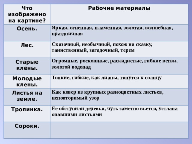 Что изображено на картине? Рабочие материалы Осень. Яркая, огненная, пламенная, золотая, волшебная,   праздничная  Лес. Сказочный, необычный, похож на сказку,   таинственный, загадочный, терем  Старые клёны. Огромные, роскошные, раскидистые, гибкие ветви,   золотой водопад  Молодые клены. Тонкие, гибкие, как лианы, тянутся к солнцу  Листья на земле. Как ковер из крупных разноцветных листьев,   неповторимый узор  Тропинка. Ее обступили деревья, чуть заметно вьется, устлана   опавшими листьями  Сороки. 