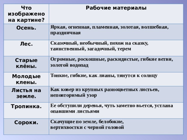 Что изображено на картине? Рабочие материалы Осень. Яркая, огненная, пламенная, золотая, волшебная,   праздничная  Лес. Сказочный, необычный, похож на сказку,   таинственный, загадочный, терем  Старые клёны. Огромные, роскошные, раскидистые, гибкие ветви,   золотой водопад  Молодые клены. Тонкие, гибкие, как лианы, тянутся к солнцу  Листья на земле. Как ковер из крупных разноцветных листьев,   неповторимый узор  Тропинка. Ее обступили деревья, чуть заметно вьется, устлана   опавшими листьями  Сороки. Скачущие по земле, белобокие,  вертихвостки с черной головой  