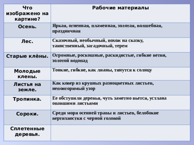 Что изображено на картине? Рабочие материалы Осень. Яркая, огненная, пламенная, золотая, волшебная,  праздничная  Лес. Сказочный, необычный, похож на сказку,  таинственный, загадочный, терем  Старые клёны. Молодые клены. Огромные, роскошные, раскидистые, гибкие ветви,  золотой водопад  Тонкие, гибкие, как лианы, тянутся к солнцу  Листья на земле. Как ковер из крупных разноцветных листьев,  неповторимый узор  Тропинка. Ее обступили деревья, чуть заметно вьется, устлана  опавшими листьями  Сороки. Среди моря осенней травы и листьев, белобокие  вертихвостки с черной головой  Сплетенные деревья. 