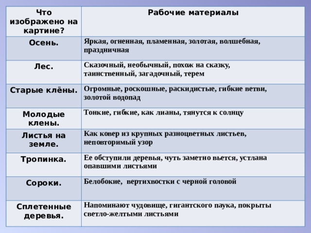 Что изображено на картине? Рабочие материалы Осень. Яркая, огненная, пламенная, золотая, волшебная,   праздничная  Лес. Сказочный, необычный, похож на сказку,   таинственный, загадочный, терем  Старые клёны. Огромные, роскошные, раскидистые, гибкие ветви,   золотой водопад  Молодые клены. Тонкие, гибкие, как лианы, тянутся к солнцу  Листья на земле. Как ковер из крупных разноцветных листьев,   неповторимый узор  Тропинка. Ее обступили деревья, чуть заметно вьется, устлана   опавшими листьями  Сороки. Белобокие, вертихвостки с черной головой  Сплетенные деревья. Напоминают чудовище, гигантского паука, покрыты   светло-желтыми листьями  