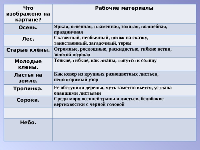 Что изображено на картине? Рабочие материалы Осень. Яркая, огненная, пламенная, золотая, волшебная,   праздничная  Лес. Сказочный, необычный, похож на сказку,   таинственный, загадочный, терем  Старые клёны. Молодые клены. Огромные, роскошные, раскидистые, гибкие ветви,   золотой водопад  Тонкие, гибкие, как лианы, тянутся к солнцу  Листья на земле. Как ковер из крупных разноцветных листьев,   неповторимый узор  Тропинка. Ее обступили деревья, чуть заметно вьется, устлана   опавшими листьями  Сороки. Среди моря осенней травы и листьев, белобокие   вертихвостки с черной головой  Небо. 