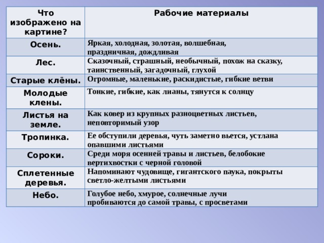 Что изображено на картине? Рабочие материалы Осень. Яркая, холодная, золотая, волшебная,  праздничная, дождливая  Лес. Сказочный, страшный, необычный, похож на сказку,  таинственный, загадочный, глухой Старые клёны. Огромные, маленькие, раскидистые, гибкие ветви  Молодые клены. Тонкие, гибкие, как лианы, тянутся к солнцу  Листья на земле. Как ковер из крупных разноцветных листьев,  неповторимый узор  Тропинка. Ее обступили деревья, чуть заметно вьется, устлана  опавшими листьями  Сороки. Среди моря осенней травы и листьев, белобокие  вертихвостки с черной головой  Сплетенные деревья. Напоминают чудовище, гигантского паука, покрыты  светло-желтыми листьями  Небо. Голубое небо, хмурое, солнечные лучи  пробиваются до самой травы, с просветами  