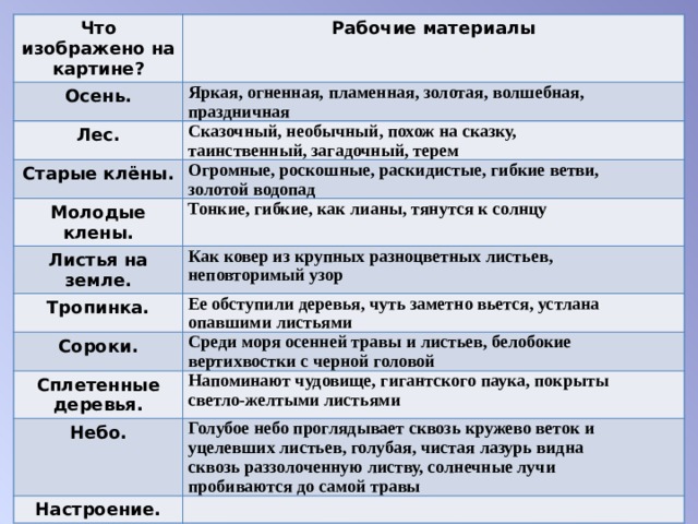 Что изображено на картине? Рабочие материалы Осень. Яркая, огненная, пламенная, золотая, волшебная,  праздничная  Лес. Сказочный, необычный, похож на сказку,  таинственный, загадочный, терем  Старые клёны. Огромные, роскошные, раскидистые, гибкие ветви,  золотой водопад  Молодые клены. Тонкие, гибкие, как лианы, тянутся к солнцу  Листья на земле. Как ковер из крупных разноцветных листьев,  неповторимый узор  Тропинка. Ее обступили деревья, чуть заметно вьется, устлана  опавшими листьями  Сороки. Среди моря осенней травы и листьев, белобокие  вертихвостки с черной головой  Сплетенные деревья. Напоминают чудовище, гигантского паука, покрыты  светло-желтыми листьями  Небо. Голубое небо проглядывает сквозь кружево веток и  уцелевших листьев, голубая, чистая лазурь видна  сквозь раззолоченную листву, солнечные лучи  пробиваются до самой травы  Настроение. 