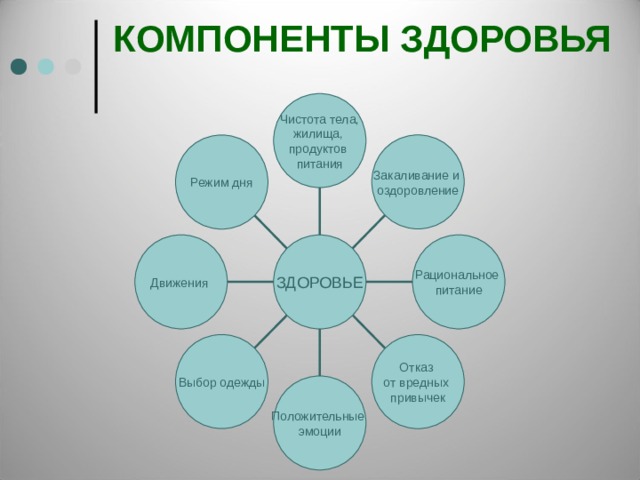 Здоровье определение компоненты здоровья. Компоненты здоровья. Основные компоненты здоровья. Составляющие здоровья человека. Компоненты здоровья таблица.