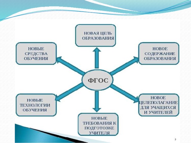 Фгос схема. Кластер структура ФГОС. Кластер ФГОС ООО. Схема ФГОС до.