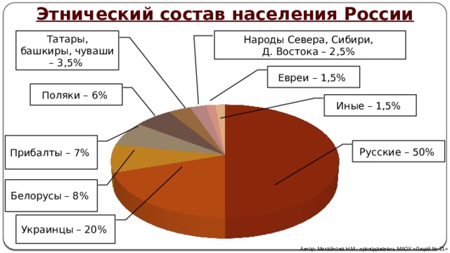 Этнический состав россии карта