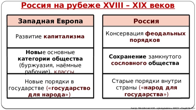 Россия на рубеже 18 19 веков 9 класс презентация