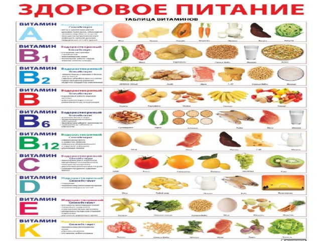 Витамины содержащиеся в продуктах питания таблица