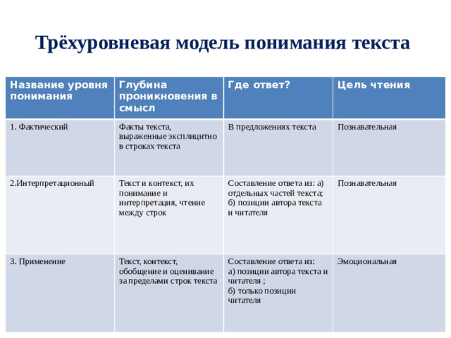 Трёхуровневая модель понимания текста Название уровня понимания Глубина 1. Фактический проникновения в смысл Факты текста, выраженные эксплицитно в строках текста 2.Интерпретационный Где ответ? 3. Применение Текст и контекст, их понимание и интерпретация, чтение между строк В предложениях текста Цель чтения Познавательная Текст, контекст, обобщение и оценивание за пределами строк текста Составление ответа из: а) отдельных частей текста; б) позиции автора текста и читателя Познавательная Составление ответа из: а) позиции автора текста и читателя ; Эмоциональная б) только позиции читателя 