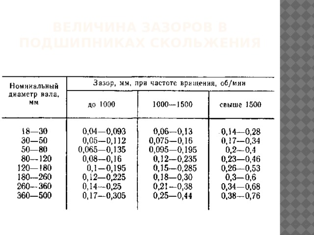 Какой должна быть величина зазора. Величина зазора.