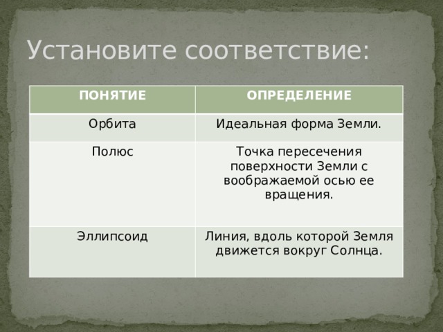 Установите соответствие: ПОНЯТИЕ ОПРЕДЕЛЕНИЕ Орбита Идеальная форма Земли. Полюс Точка пересечения поверхности Земли с воображаемой осью ее вращения. Эллипсоид Линия, вдоль которой Земля движется вокруг Солнца. 