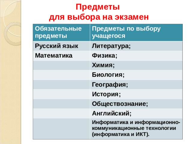 Предметы  для выбора на экзамен Обязательные предметы Предметы по выбору учащегося Русский язык Литература; Математика Физика; Химия; Биология; География; История; Обществознание; Английский; Информатика и информационно-коммуникационные технологии (информатика и ИКТ). 